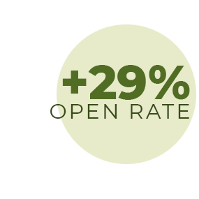 +29% open rate